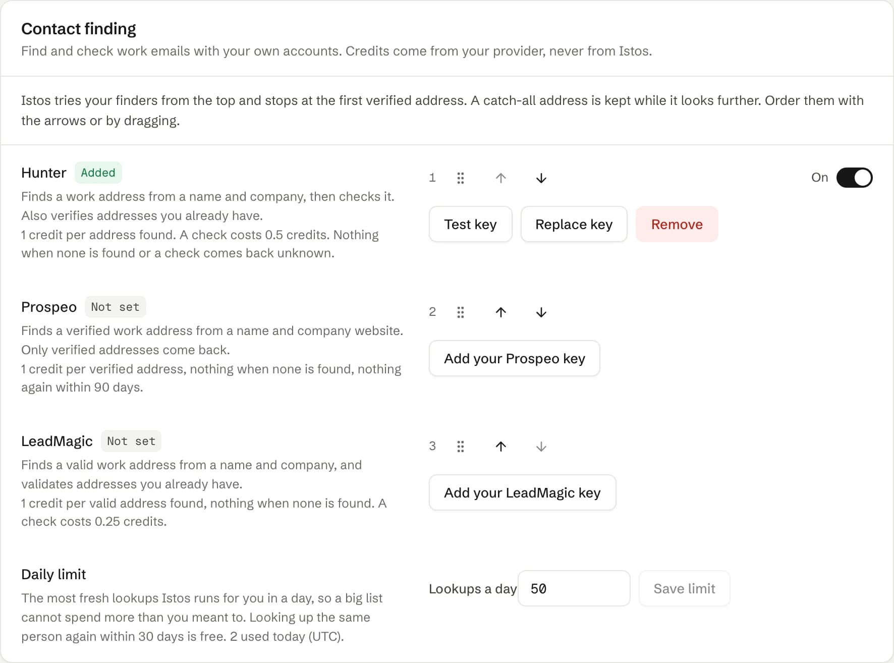 The Contact finding card on the Connections page in Istos, on demo data. Hunter is Added and switched on, with Test key, Replace key and Remove keys, and a cost line reading 1 credit per address found and 0.5 credits for a check. Prospeo and LeadMagic are Not set, each with a key to add. Arrows set the order, and a Daily limit field reads 50 lookups a day.