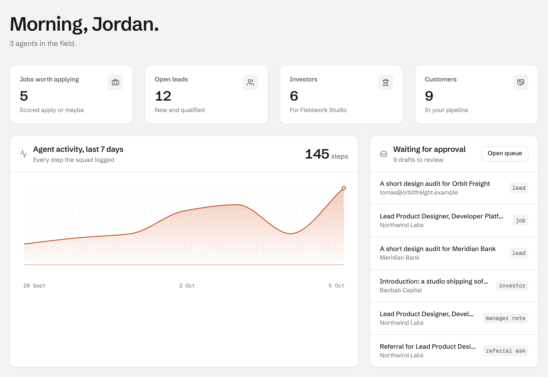 The Istos overview on demo data. Four tiles count jobs worth applying, open leads, investors for the Fieldwork Studio raise and customers. Below, a chart of agent activity over the last 7 days and the Waiting for approval card listing nine drafts: lead emails, a job email, an investor intro, a hiring manager note and a referral ask.